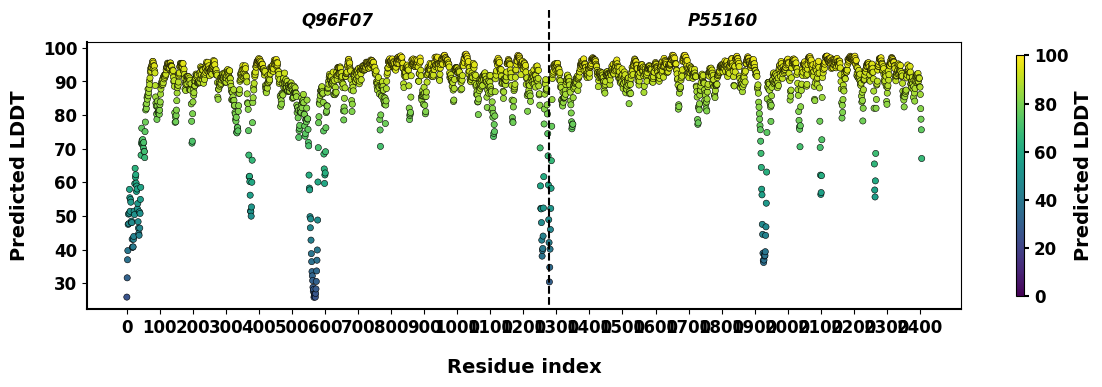 Predicted local distance difference test graph